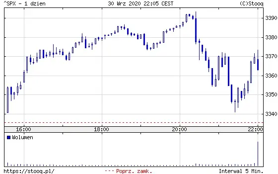 Wykres 1: S&P500 (1 dzień)